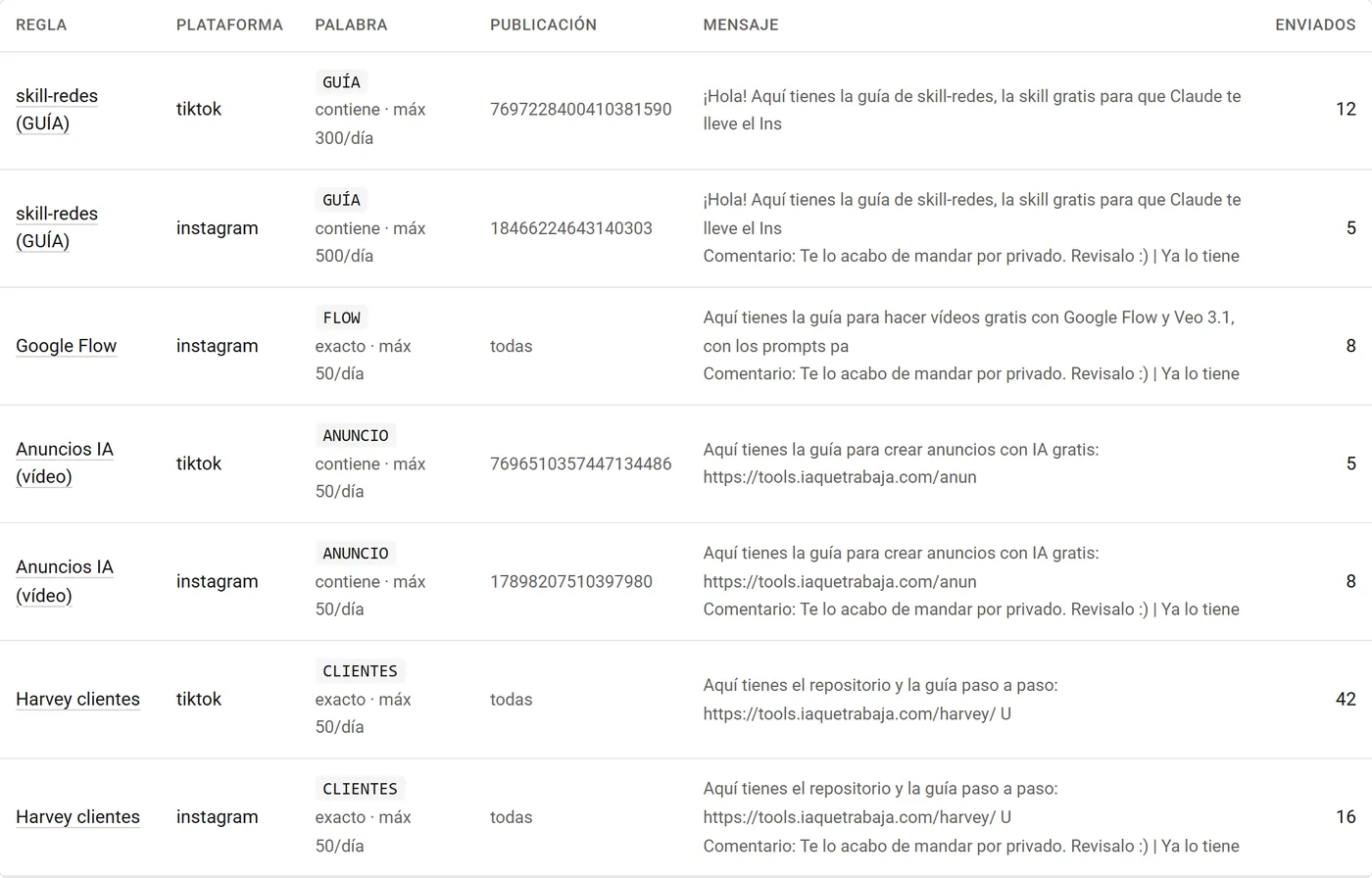 Tabla real de reglas: skill-redes en TikTok con 12 enviados, Harvey clientes en TikTok con 42, y sus equivalentes en Instagram
