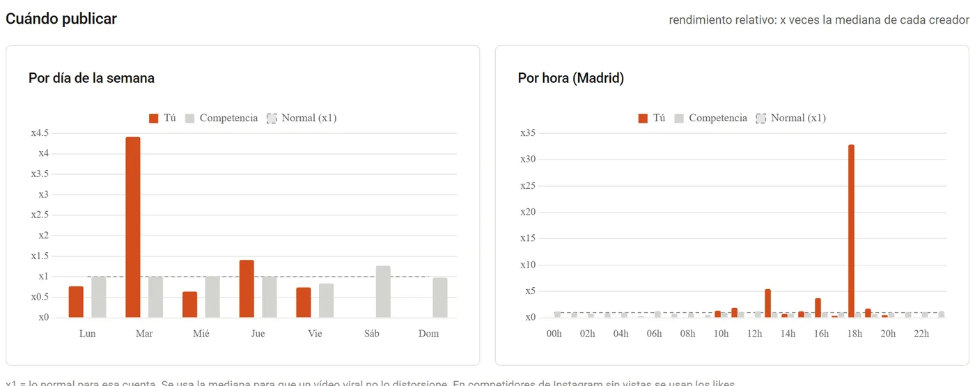 Gráfica real de cuándo publicar: rendimiento por día de la semana y por hora, comparado con la competencia