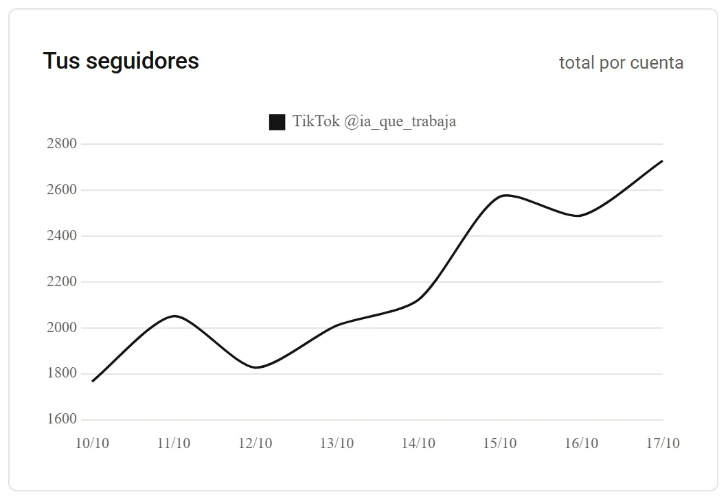 Gráfica real de seguidores de @ia_que_trabaja en TikTok en la última semana, de unos 1.800 a 2.700